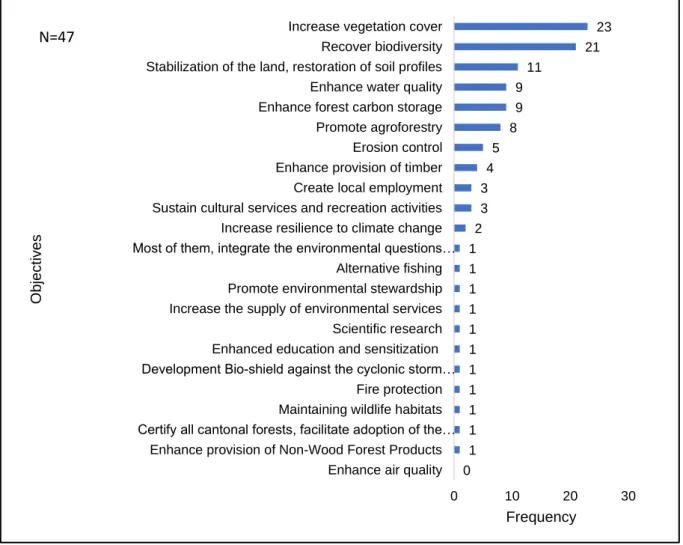 Figure 6: Number of FLR projects that applied different restoration methods 