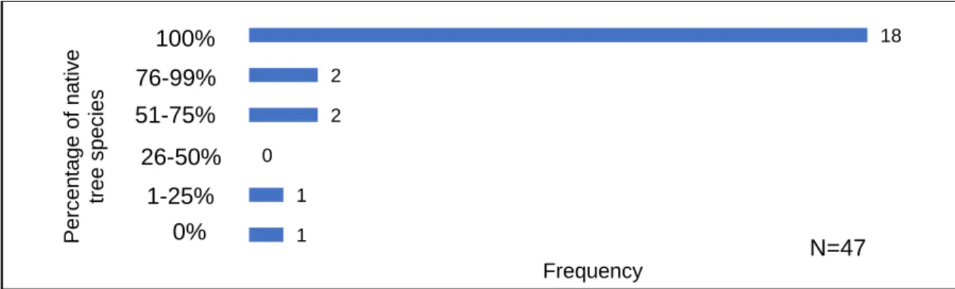 Figure 8: Different percentages of native trees and the number of projects planting  those 