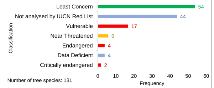 Figure 10: Factors and ES considered during the species selection process 24461744 5401020304050 60Critically endangeredData DeficientEndangeredNear ThreatenedVulnerableNot analysed by IUCN Red ListLeast Concern