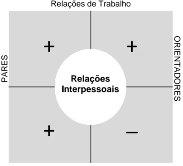 Figura 10 – Relações Interpessoais Relações de Trabalho  Relações InterpessoaisRelações InformaisPARES ORIENTADORES+++_