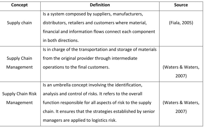 Table 1 provides the definition of some supply chain concepts. 