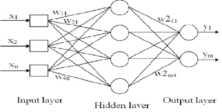 Fig 5: Multilayer Perceptron Architecture  Source: From (Palit &amp; Popovic, 2005)  4.5.3  Gradient Boosting  