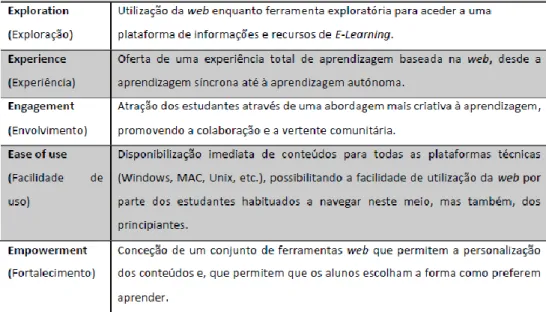 Figura 2.: 5 E´s do E-Learning (Fonte: Rebelo (2017))  