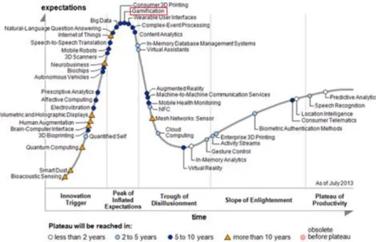 Figura 7.: Hype Cycle for Emerging Technologies (Fonte: Gartner (2013)) 