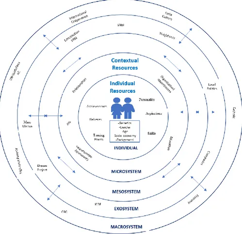 Diagram 2. Socio-ecological Model of resilience among young people living in alternative care in Bogotá – Colombia  (Done by the author of the research, based on the Socio-ecological model of human development of Bronfenbrenner   1979 ).