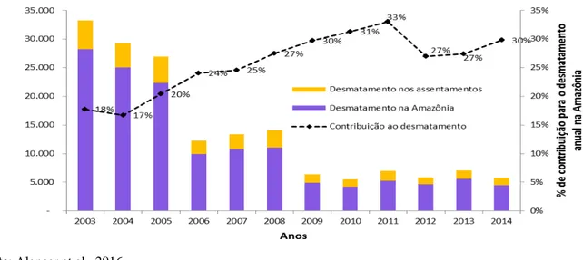 Figura  1  –  Área anual desmatada de 2003 a 2014 dentro e fora dos assentamentos e contribuição relativa dos  assentamentos para o desmatamento na Amazônia (%) 
