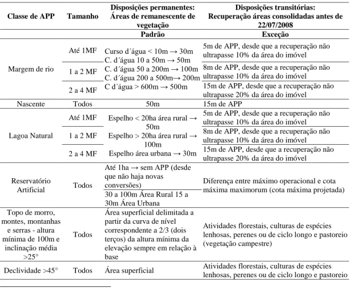 Tabela 3 – Configuração de APP em pequenas propriedades pela Lei 12.651/2012 