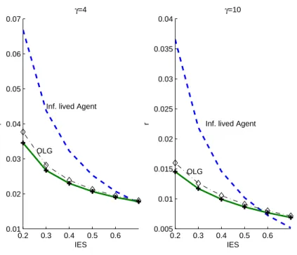 Figure 1: Interest rates when all agents have identical preferences. The dashed line pertains to an economy populated by an infinitely-lived agent, while the other two lines to our OLG model