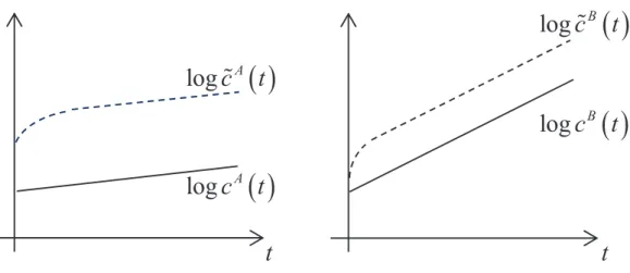 Figure 4: Illustration of case (i) of Proposition 3.