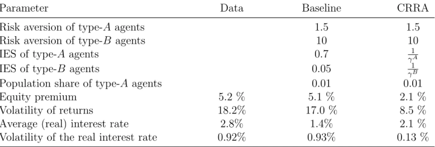 Table 1: Unconditional moments for the data, the baseline parametrization and a CRRA parametrization (restricting the IES to be the inverse of the relative risk aversion)