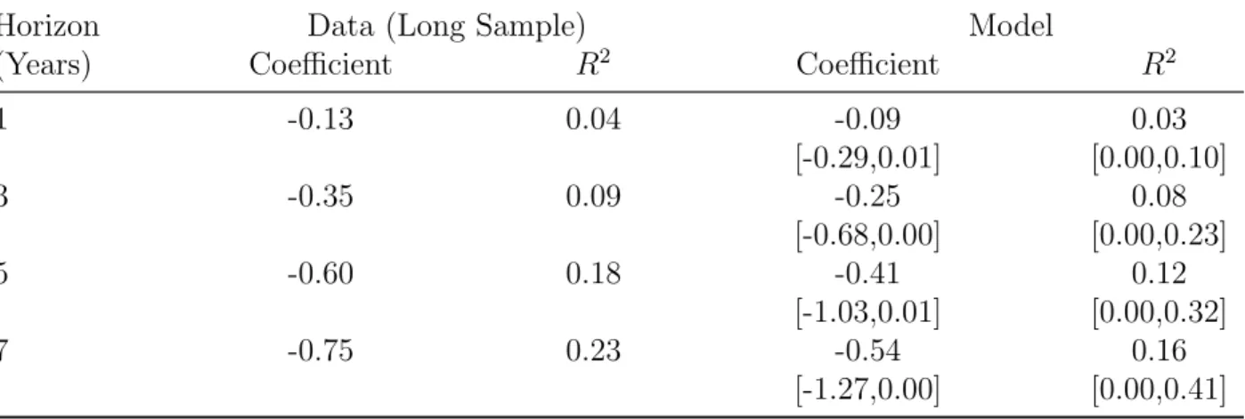 Table 2: Long-horizon regressions of excess returns on the log P/D ratio. To account for the well-documented finite-sample biases driven by the high autocorrelation of the P/D ratio, the simulated data are based on 1000 independent simulations of 106-year 
