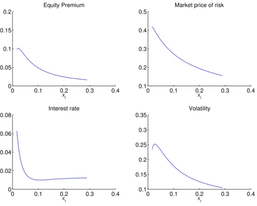 Figure 6: Equity premium, market price of risk, interest rate, and return volatility for the baseline parametrization as a function of the consumption share of type-A agents X t 