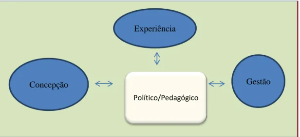 Figura  02  –  Categorias  de  Análise  política  e  pedagógica  dos  focos  da  experiência, da gestão e da concepção de educação integral