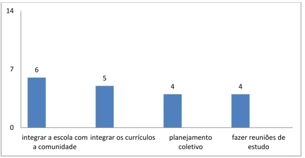 Figura  06  –  Quadro das UR com maior número de ocorrências,  indicando as  principais  ações  de  gestão  da  escola,  na  perspectiva  dos  Coordenadores  do  NMP-DRE