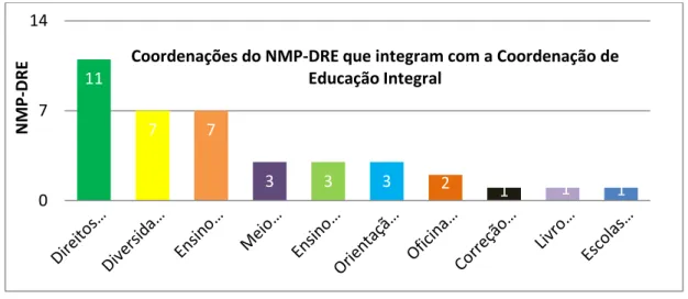 Figura  09  –  Número  de  Coordenações  do  NMP-DRE  que  integram  com  a  Coordenação da Educação Integral