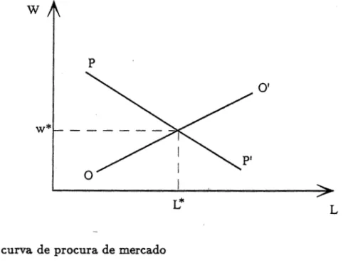 Figura 2.2- Determina~ao  do  salario no modelo neoclassico basico 