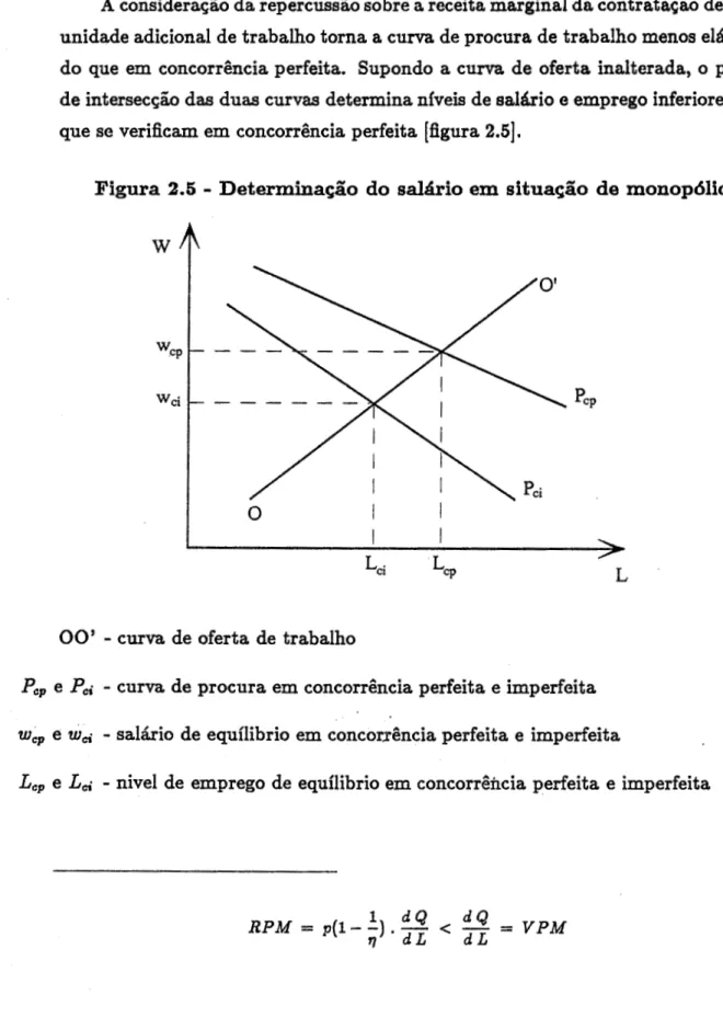 Figura 2.5- Determina~io  do salario em  situa~io  de monop6lio 