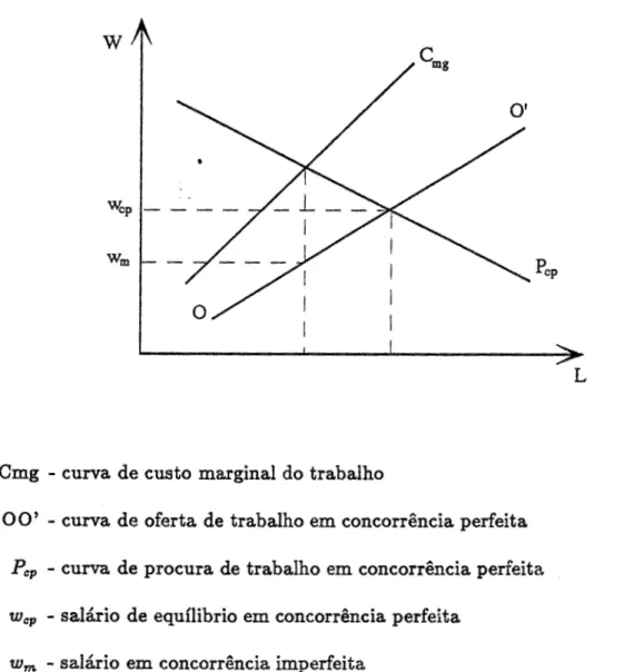 Figura  2.6- Determina~ao  do salario em situa.;ao de monops6nio 