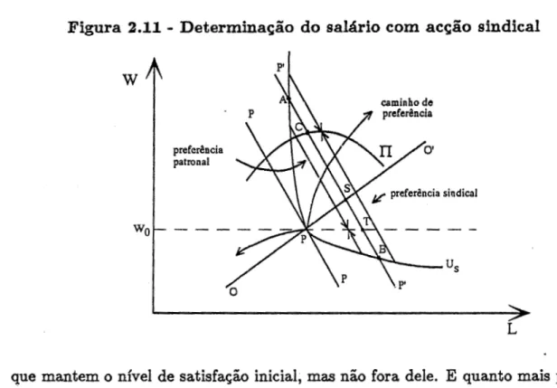 Figura  2.11- Determina(_,jao  do  salario com ac(_,jao  sindical  w  preferencia  patronal  P'  L 