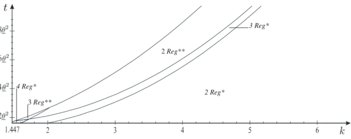 Figure 3: Duopoly Delivered Nonlinear Pricing Contracts when t is High where: 2Reg ∗ C ([0, d C [) and C ¯θ ([d C , 1 2 ]) 3Reg ∗ I ([0, d[), Cˆ ([ ˆ d, d C [) and C ¯θ ([d C , 1 2 ]) 4Reg ∗ M ([0, d ∗ [), I [d ∗ , d[, Cˆ ([ ˆ d, d C [) and C θ ¯ ([d C , 1
