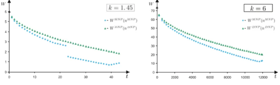 Figure 9: Free entry long-run Welfare
