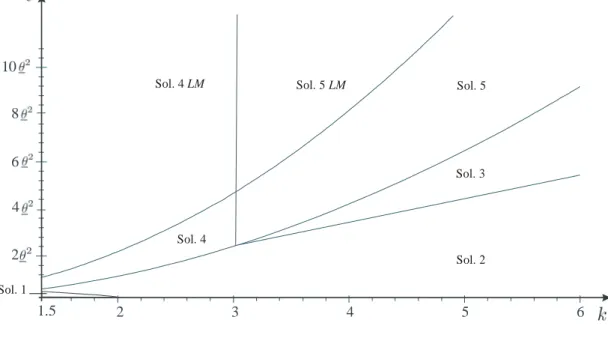 Figure 10 shows the parameters’ values sets where each solution holds 40 .