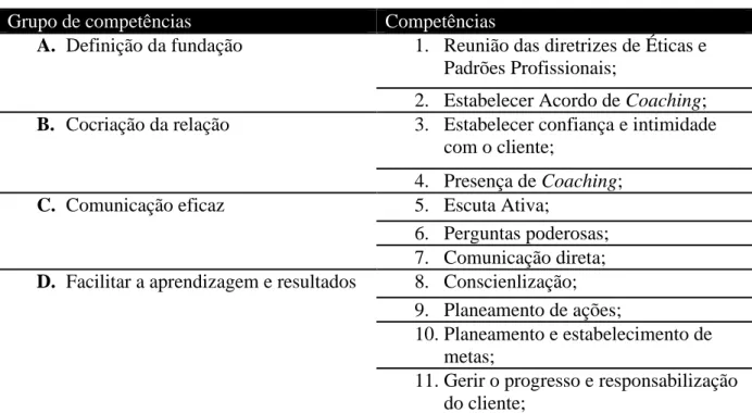 Tabela 3. Competências do coach  segundo a International Coach Federation Portugal. 