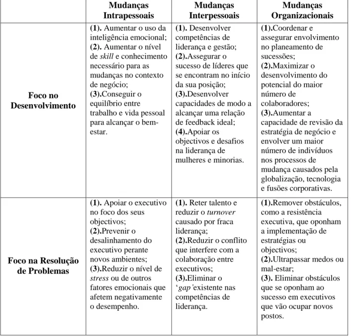 Tabela 4. Razões chave para a utilização de Executive Coaching. 