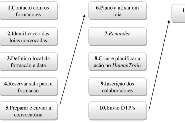 Figura II – Ciclo da Gestão e Planificação da Formação na Fnac   