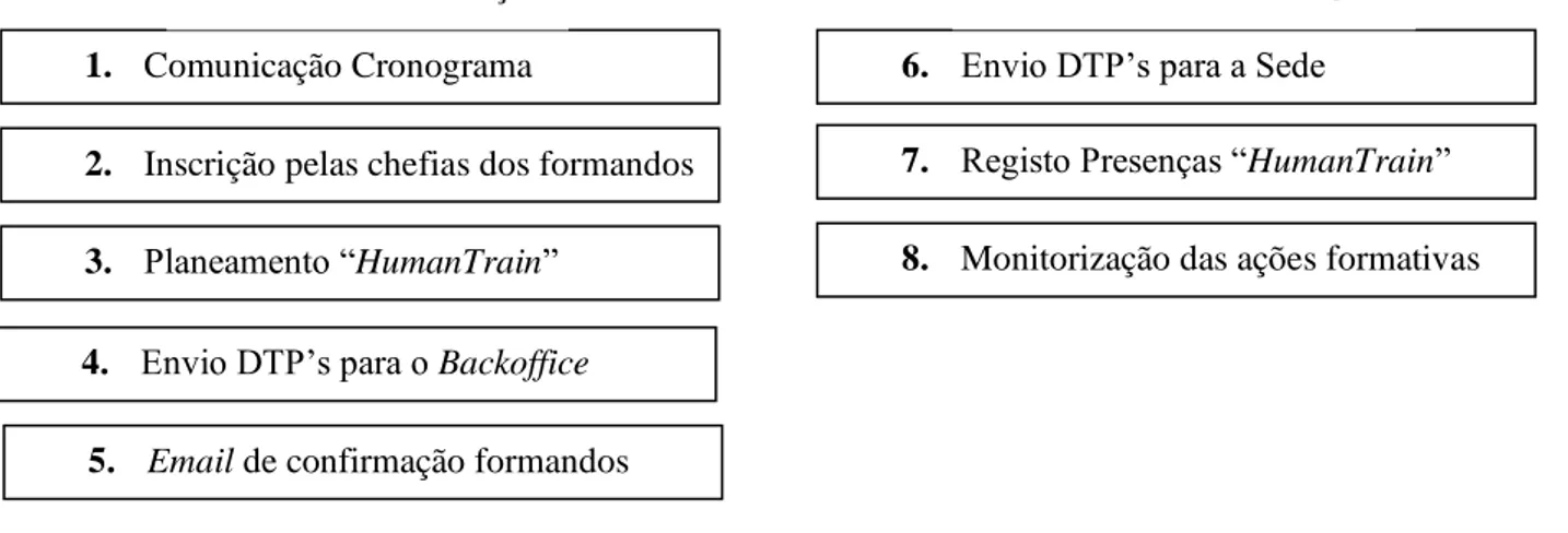 Figura 3 - Preparação e Monitorização das Formações 