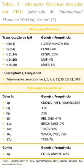 Tabela  2  |  Alterações  Genéticas  detetadas  por  FISH  (adaptado  do  International  Myeloma Working Group) [2]