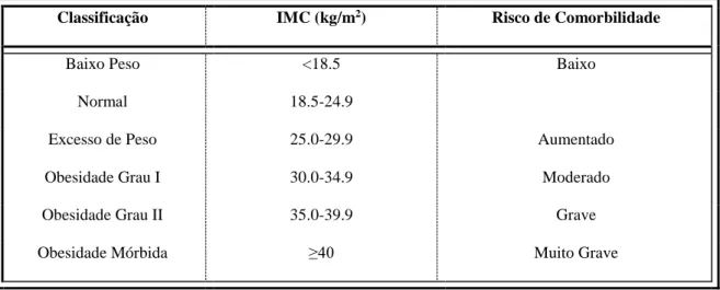 Tabela 1: Classificação da Obesidade nos adultos, OMS, 2000 