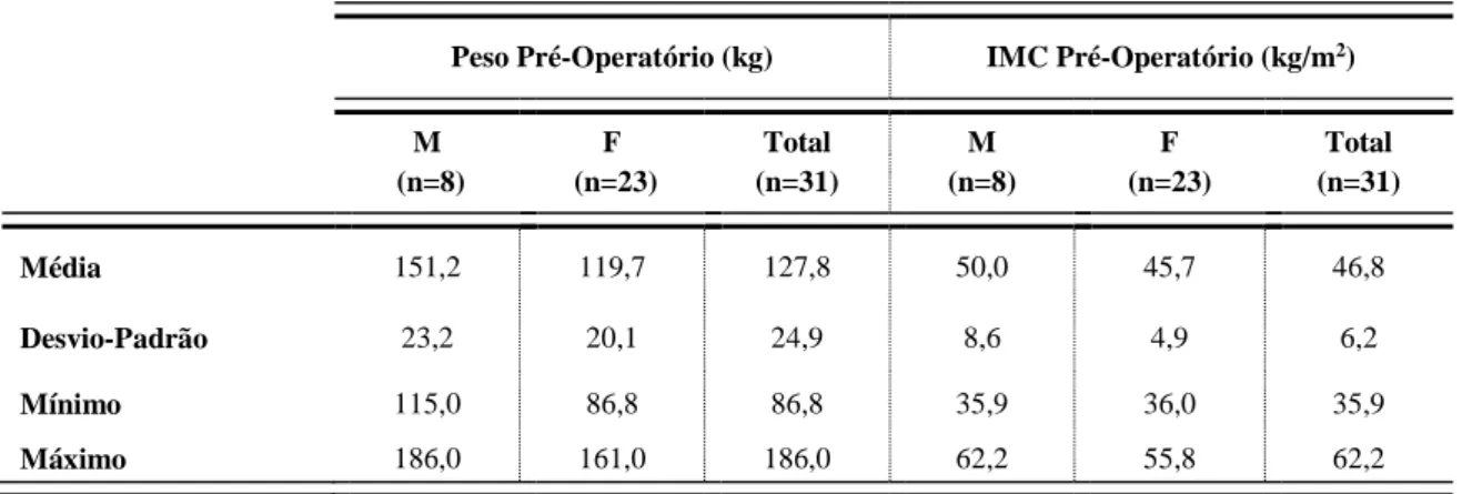 Tabela  5:  Prevalência  (em  frequência  e  percentagem)  das  comorbilidades  estudadas  (HTA,  DM2,  Dislipidemias e Apneia de Sono) no período pré-operatório, por género e por total da amostra.