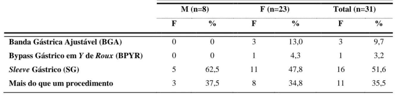 Tabela 6: Distribuição dos indivíduos por intervenções bariátricas, por género e por total da amostra 
