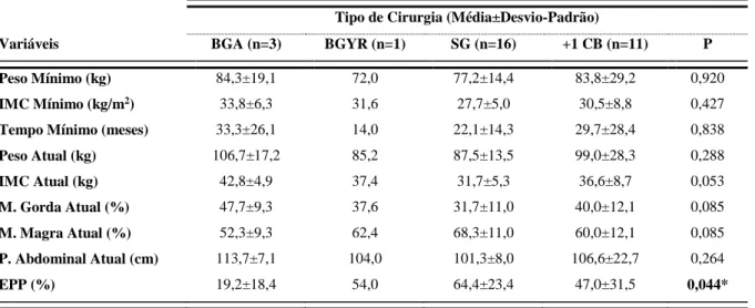 Tabela 9: Distribuição da Média, Desvio-Padrão e valor P das variáveis antropométricas por tipo de Cirurgia 