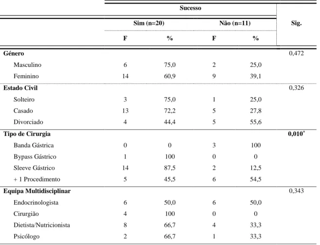 Tabela 12: Análise de Fatores que influenciaram o sucesso da cirurgia.  