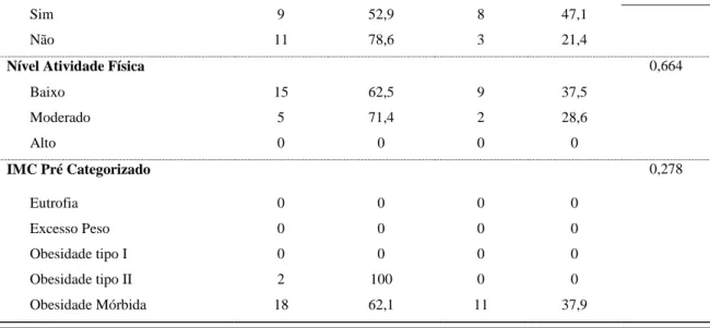 Tabela 13: Distribuição da amostra pelas categorias de atividade física, por género e por total da amostra 