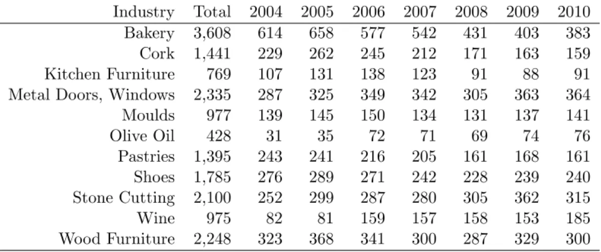 Table 1 reports the resulting sample of eleven industries at …ve and seven CAE digits