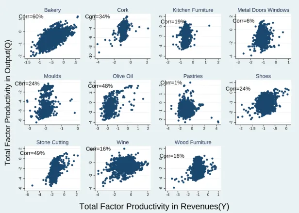 Figure 2: Comparison of TFP estimates using the physical output (q) and rev- rev-enuews (y).