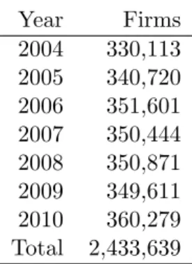 Table A.1: Number of …rms per year for the IES database.