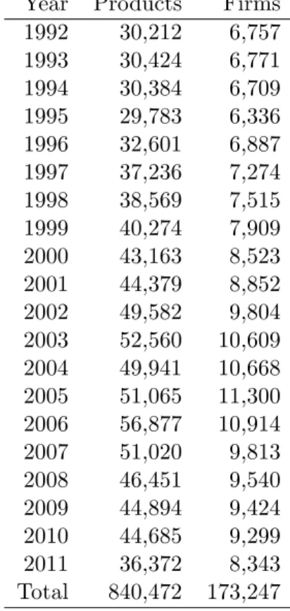Table A.2: Number of products and …rms per year for the IAPI database.