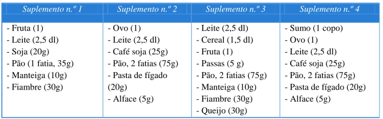 Tabela 2. Exemplos da constituição do suplemento alimentar 