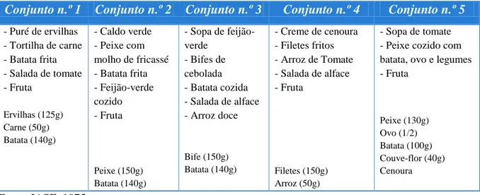 Tabela 3. Exemplos de refeições completas das cantinas  (1975-1984) 