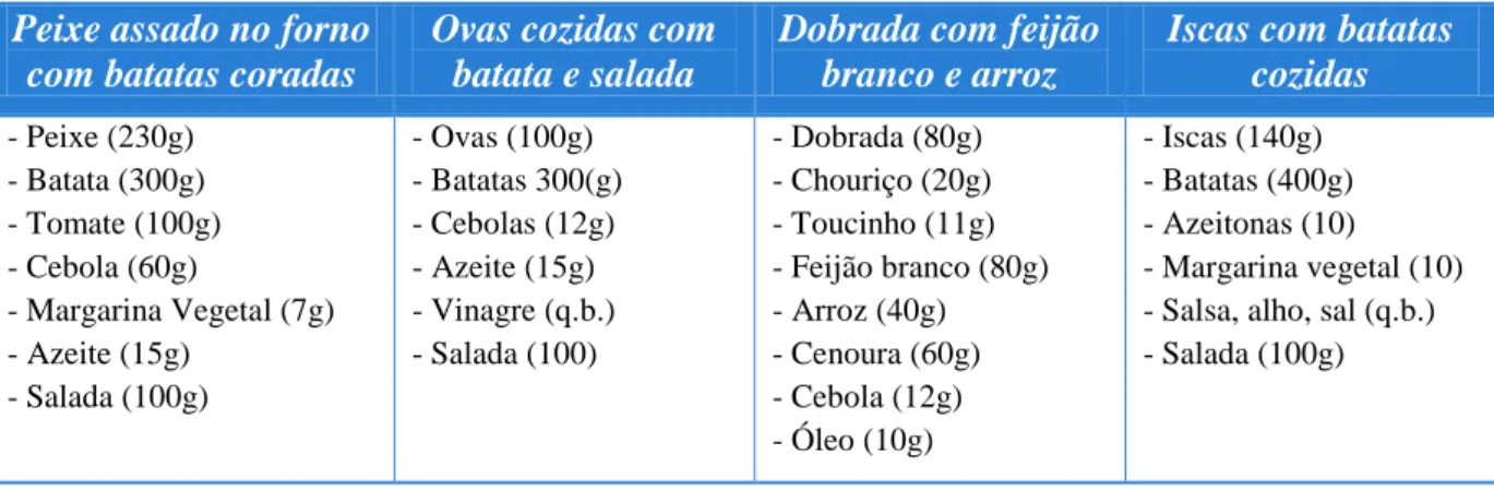 Tabela 4. Exemplos de refeições completas das cantinas escolares  (1985 e 1992) 