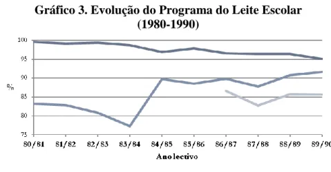 Gráfico 3. Evolução do Programa do Leite Escolar   (1980-1990) 