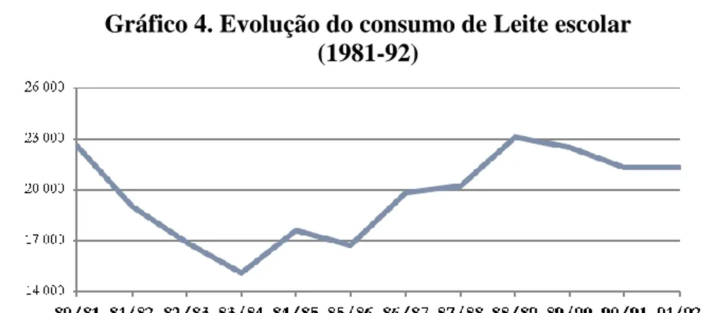 Gráfico 4. Evolução do consumo de Leite escolar   (1981-92)  