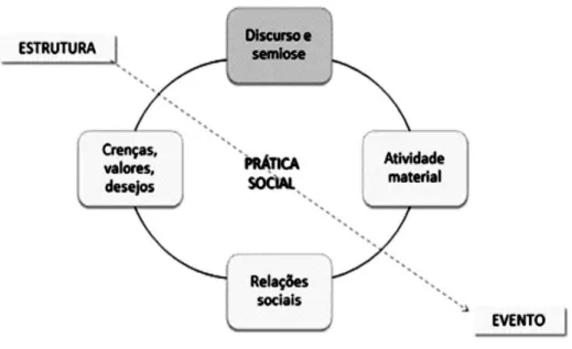 Figura 02 - Momentos da prática social segundo Chouliaraki e Fairclough (1999) 