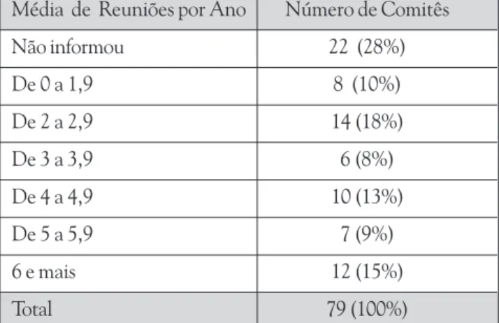 Tabela 5: Média de Reuniões por Ano (Comitês Estaduais Criados Antes de 2003) Média  de  Reuniões por Ano Número de Comitês