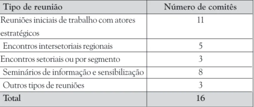 Tabela 10: Tipos de Reuniões Anteriores à Criação do Comitê - -Estudos de Caso (Resposta Múltipla)