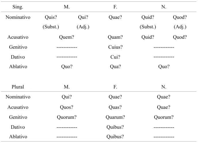 Tabela 1 – Pronomes interrogativos